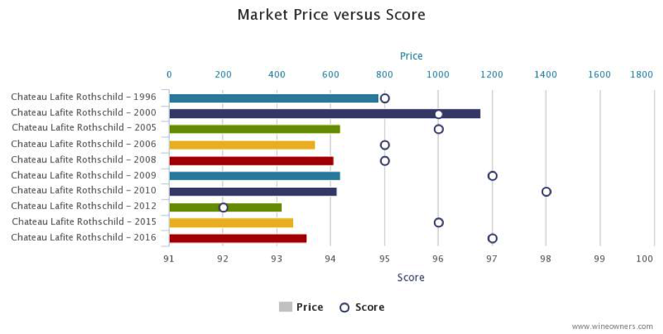 Lafite market price vs score”></div>
<div style=